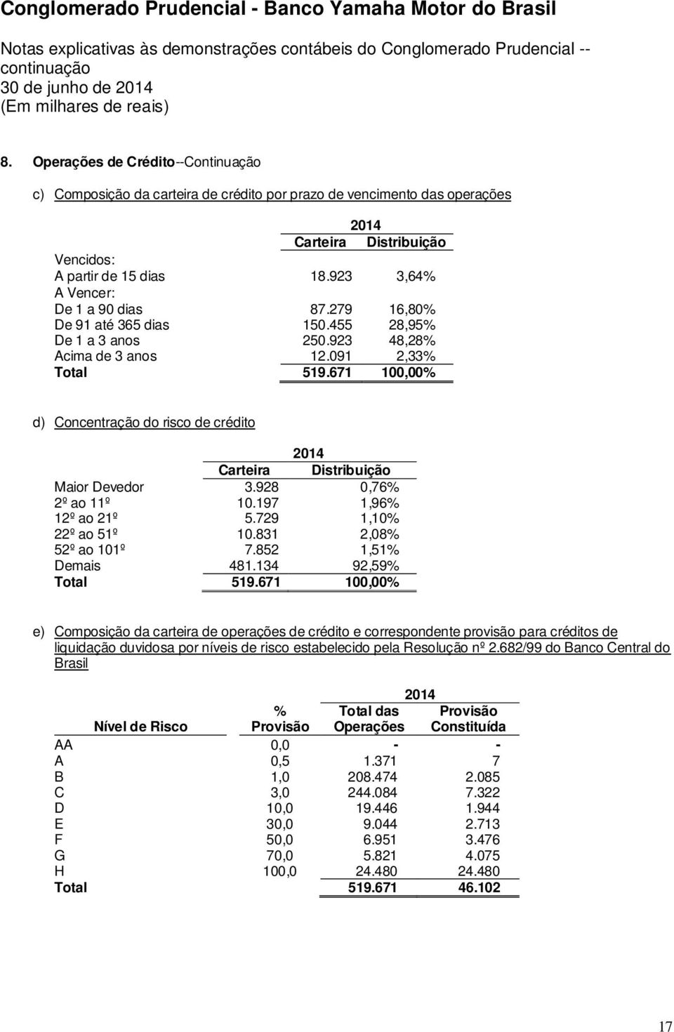 671 100,00% d) Concentração do risco de crédito Carteira Distribuição Maior Devedor 3.928 0,76% 2º ao 11º 10.197 1,96% 12º ao 21º 5.729 1,10% 22º ao 51º 10.831 2,08% 52º ao 101º 7.