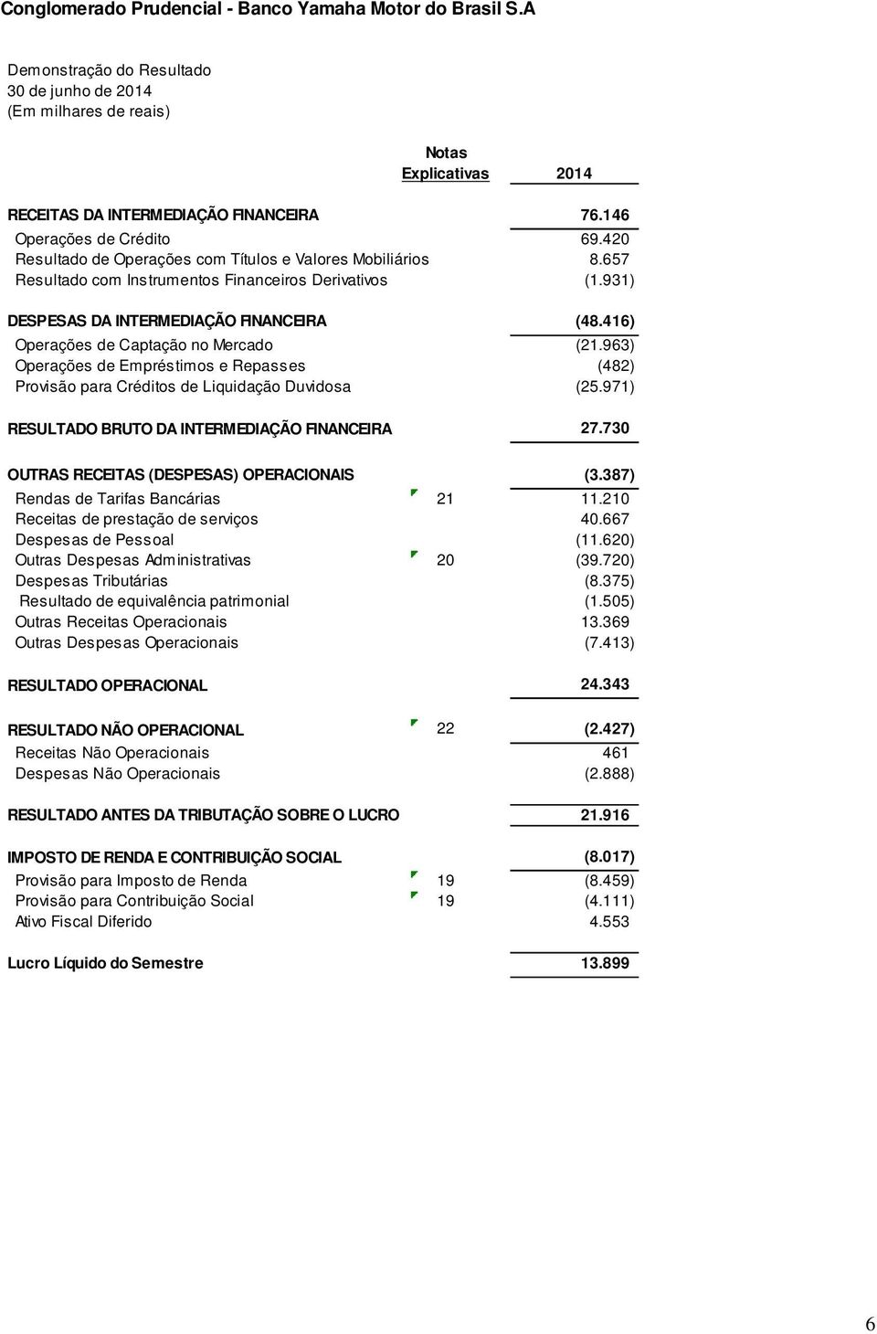 963) Operações de Empréstimos e Repasses (482) Provisão para Créditos de Liquidação Duvidosa (25.971) RESULTADO BRUTO DA INTERMEDIAÇÃO FINANCEIRA 27.730 OUTRAS RECEITAS (DESPESAS) OPERACIONAIS (3.