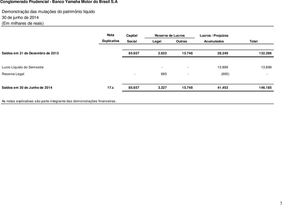 748 28.249 132.286 Lucro Líquido do Semestre - - 13.899 13.