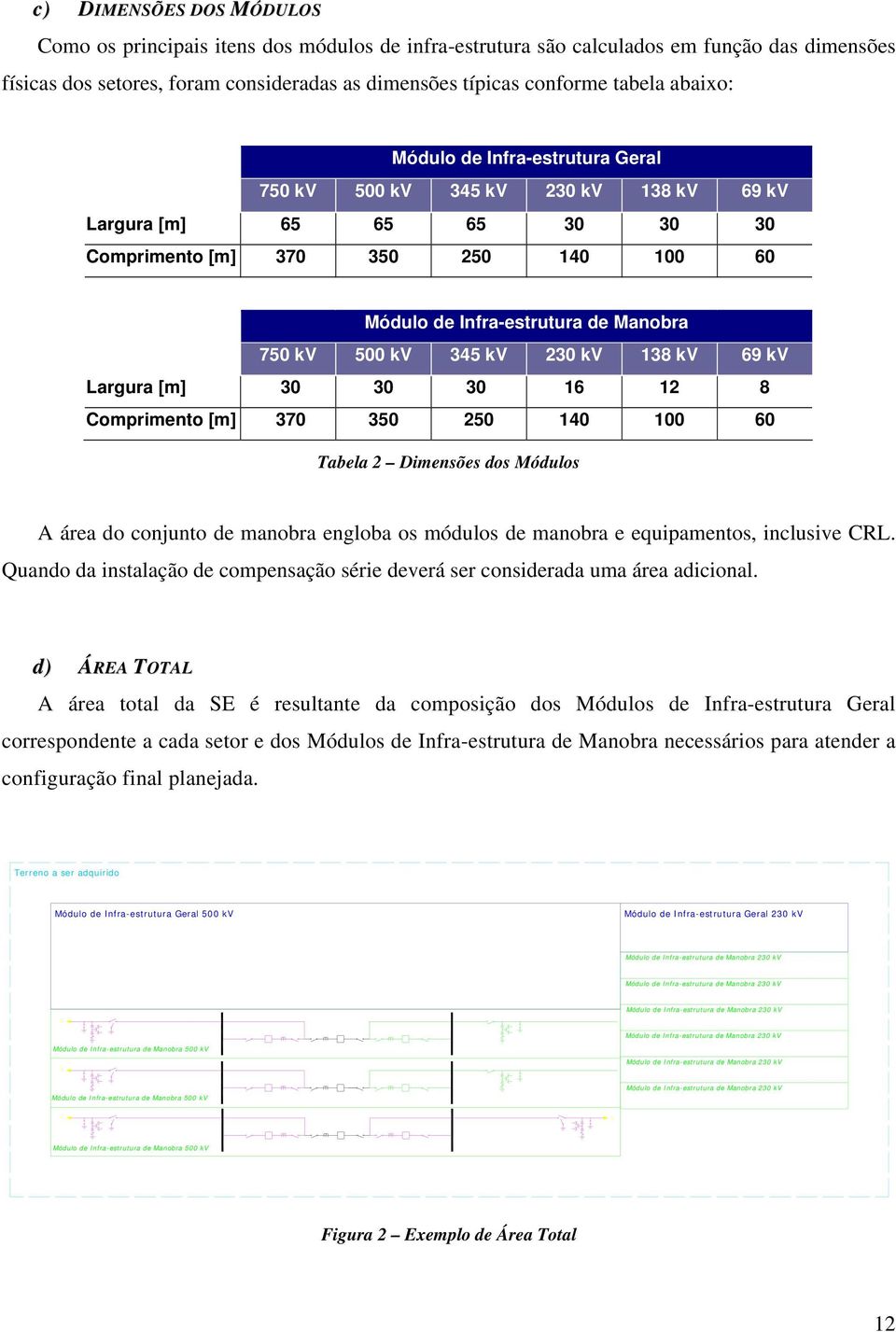 kv 345 kv 230 kv 138 kv 69 kv Largura [m] 30 30 30 16 12 8 Comprimento [m] 370 350 250 140 100 60 Tabela 2 Dimensões dos Módulos A área do conjunto de manobra engloba os módulos de manobra e