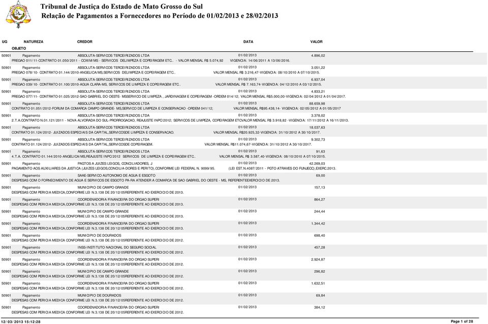 ABSOLUTA-SERVICOS TERCEIRIZADOS LTDA 01/02/2013 6.937,04 PREGAO 039/10- CONTRATO 01.100/2010-AGUA CLARA-MS, SERVICOS DE LIMPEZA E COPEIRAGEM ETC.. MENSAL R$ 7.163,74-VIGENCIA: 04/12/2010 A 03/12/2015.