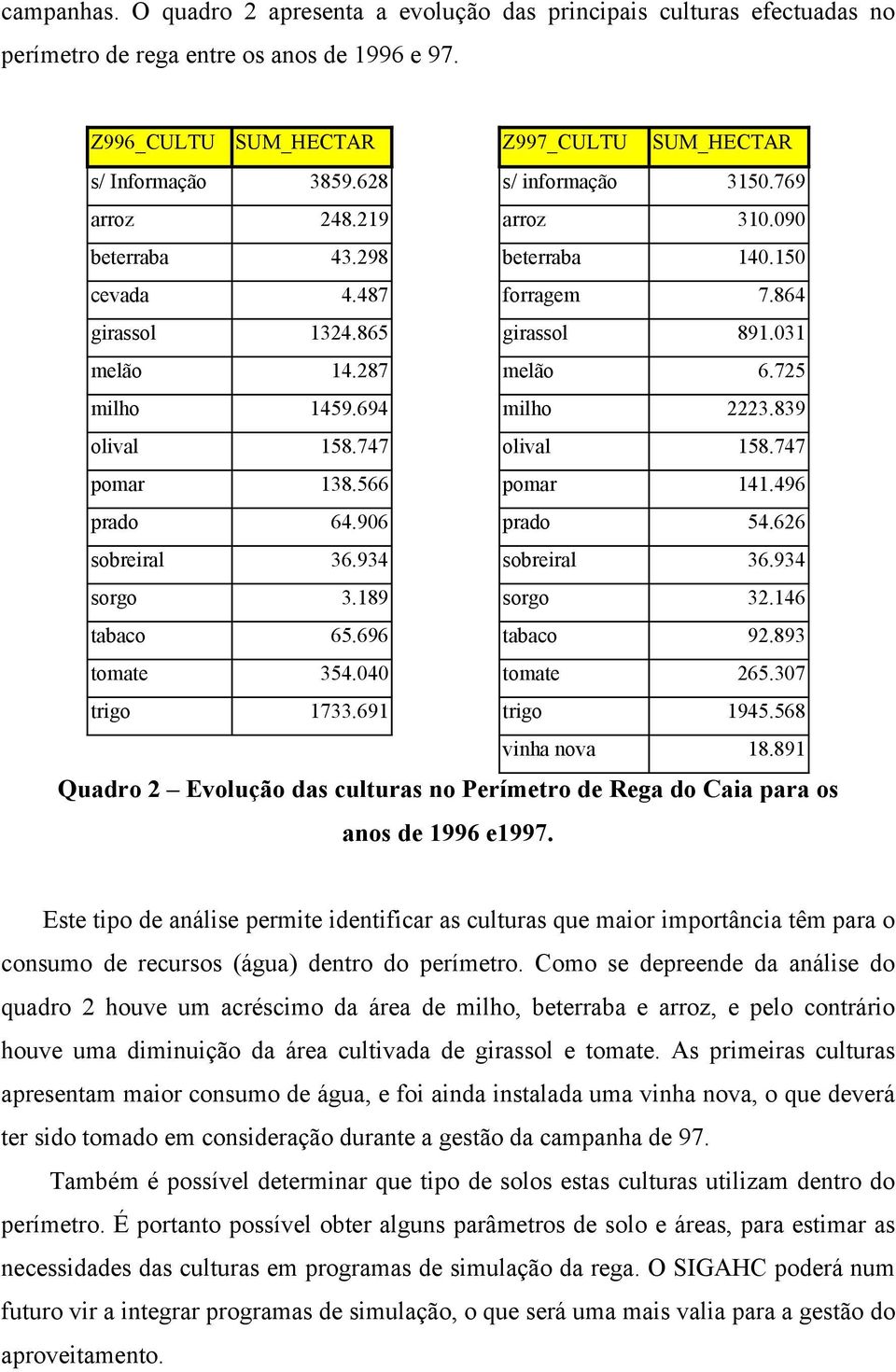 3 olival 15.747 olival 15.747 pomar 13.566 pomar 141.46 prado 64.06 prado 54.626 sobreiral 36.34 sobreiral 36.34 sorgo 3.1 sorgo 32.146 tabaco 65.66 tabaco 2.3 tomate 354.040 tomate 265.