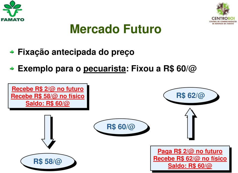 R$ R$ 58/@ no nofísico Saldo: R$ R$ 60/@ R$ 62/@ R$ 60/@ R$ 58/@