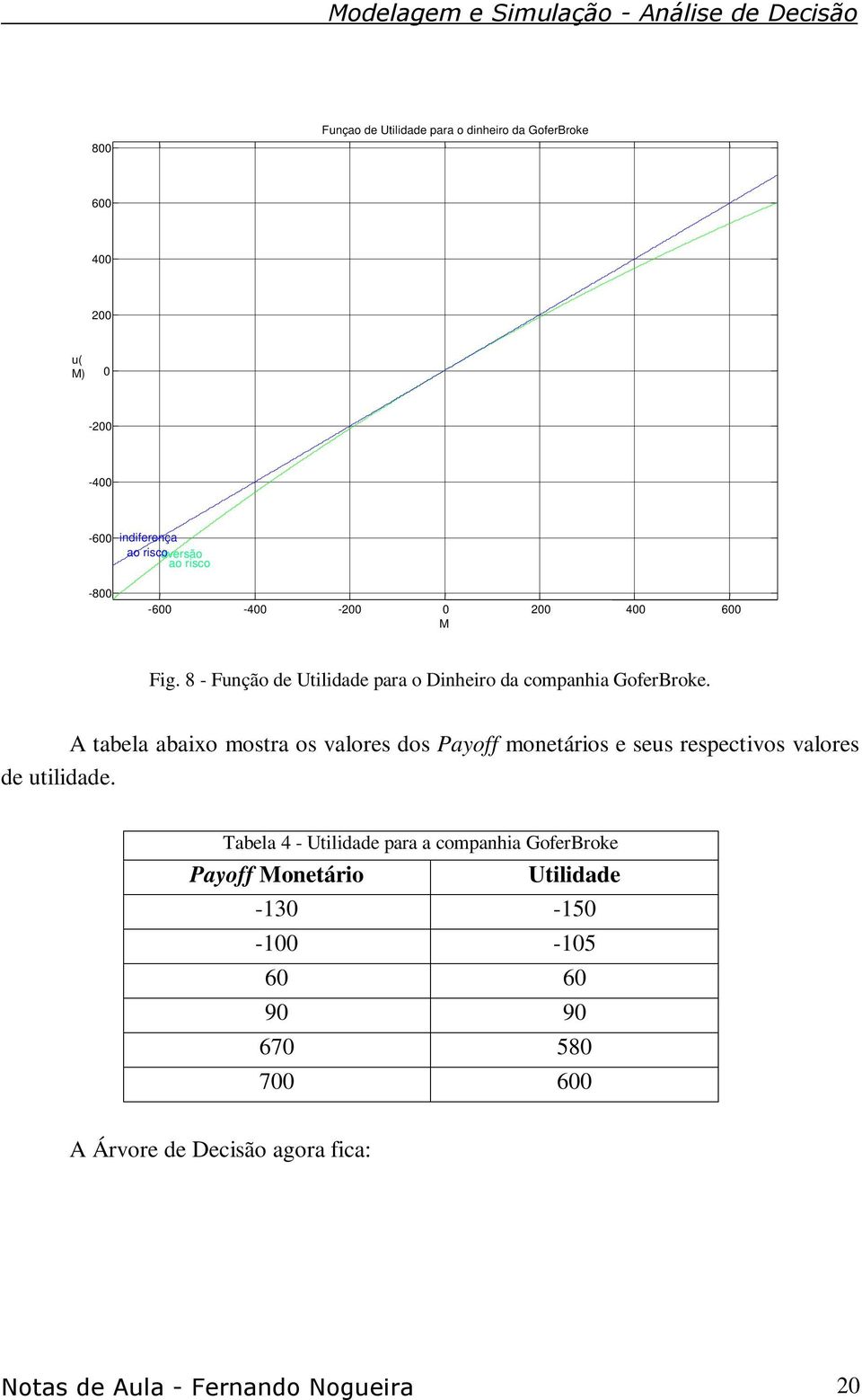 A tabela abaixo mostra os valores dos Payoff monetários e seus respectivos valores de utilidade.