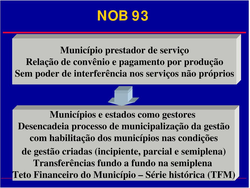municipalização da gestão com habilitação dos municípios nas condições de gestão criadas (incipiente,
