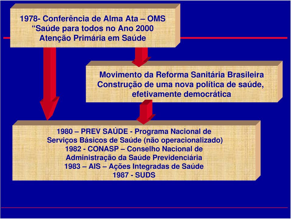 PREV SAÚDE - Programa Nacional de Serviços Básicos de Saúde (não operacionalizado) 1982 - CONASP