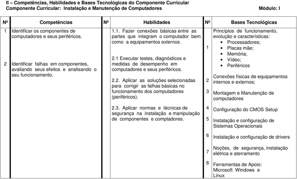 2.1 Executar testes, diagnósticos e medidas de desempenho em computadores e seus periféricos. 2.2. Aplicar as soluções selecionadas para corrigir as falhas básicas no funcionamento dos computadores (periféricos).