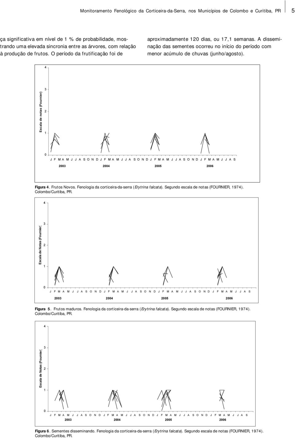 Escala de notas (Fournier) J F M A M J J A S O N D J F M A M J J A S O N D J F M A M J J A S O N D J F M A M J J A S 5 6 Figura. Frutos Novos. Fenologia da corticeira-da-serra (Erytrina falcata).