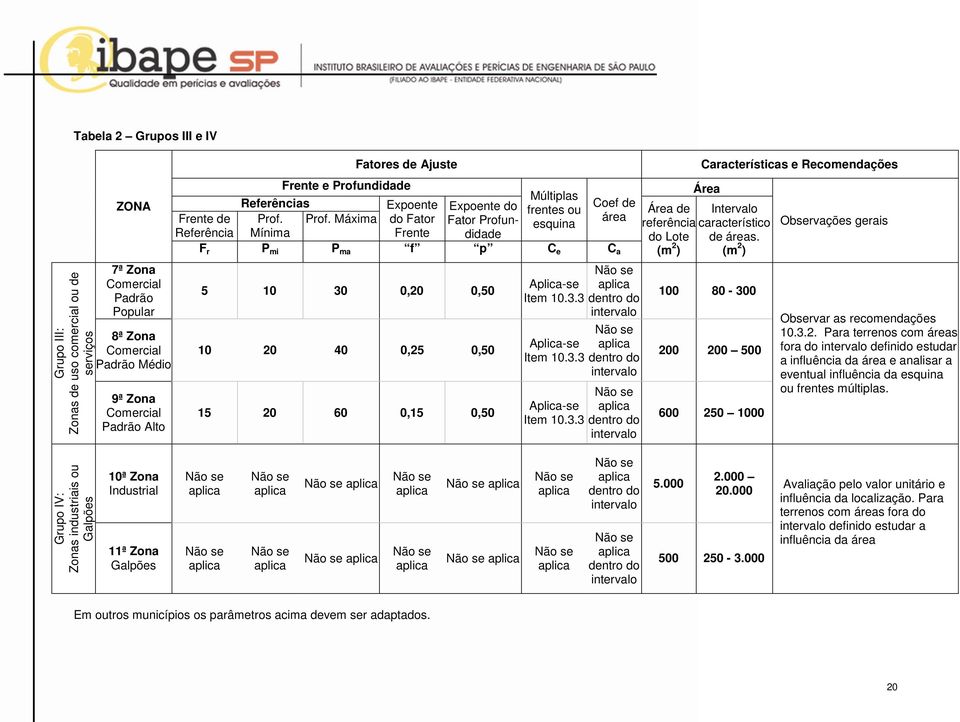 Prof. Máxima do Fator Fator Profundidade área esquina Referência Mínima Frente F r P mi P ma f p C e C a 5 10 30 0,20 0,50 10 20 40 0,25 0,50 15 20 60 0,15 0,50 Aplica-se aplica Item 10.3.3 dentro do intervalo Aplica-se aplica Item 10.