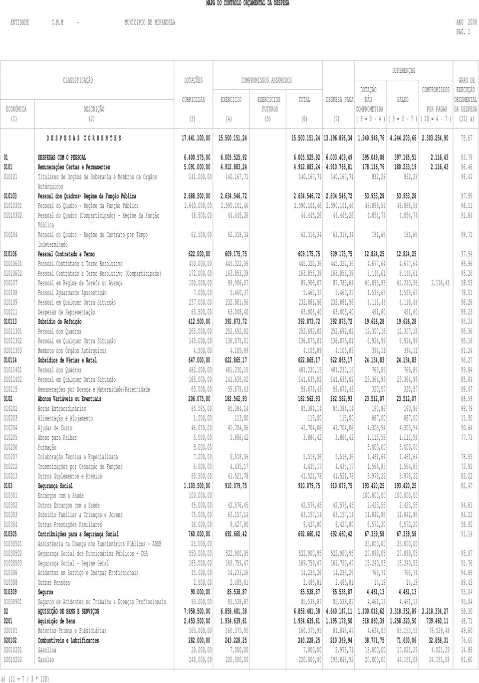 COMPROMETIDA POR PAGAR DA DESPESA (1) (2) (3) (4) (5) (6) (7) ( 8 = 3-4 ) ( 9 = 3-7 ) ( 10 = 4-7 ) (11) a) D E S P E S A S C O R R E N T E S 17.441.100,00 15.500.151,24 15.500.151,24 13.196.896,34 1.