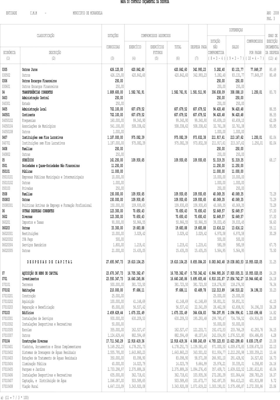 COMPROMETIDA POR PAGAR DA DESPESA (1) (2) (3) (4) (5) (6) (7) ( 8 = 3-4 ) ( 9 = 3-7 ) ( 10 = 4-7 ) (11) a) 0305 Outros Juros 426.125,00 420.842,60 420.842,60 342.993,23 5.282,40 83.131,77 77.