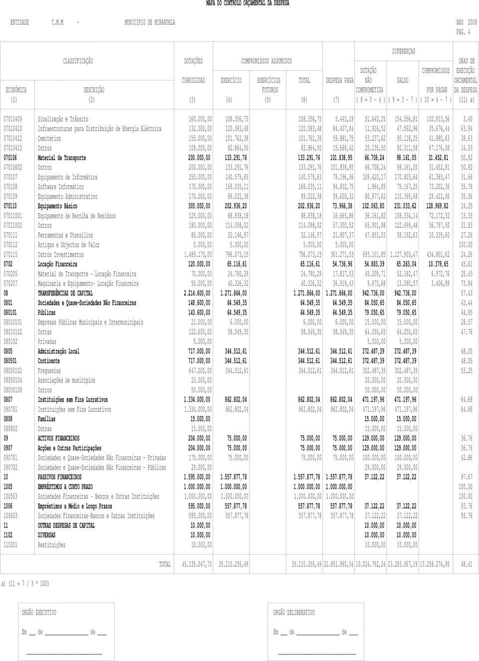 COMPROMETIDA POR PAGAR DA DESPESA (1) (2) (3) (4) (5) (6) (7) ( 8 = 3-4 ) ( 9 = 3-7 ) ( 10 = 4-7 ) (11) a) 07010409 Sinalização e Trânsito 160.000,00 108.356,75 108.356,75 5.443,19 51.643,25 154.