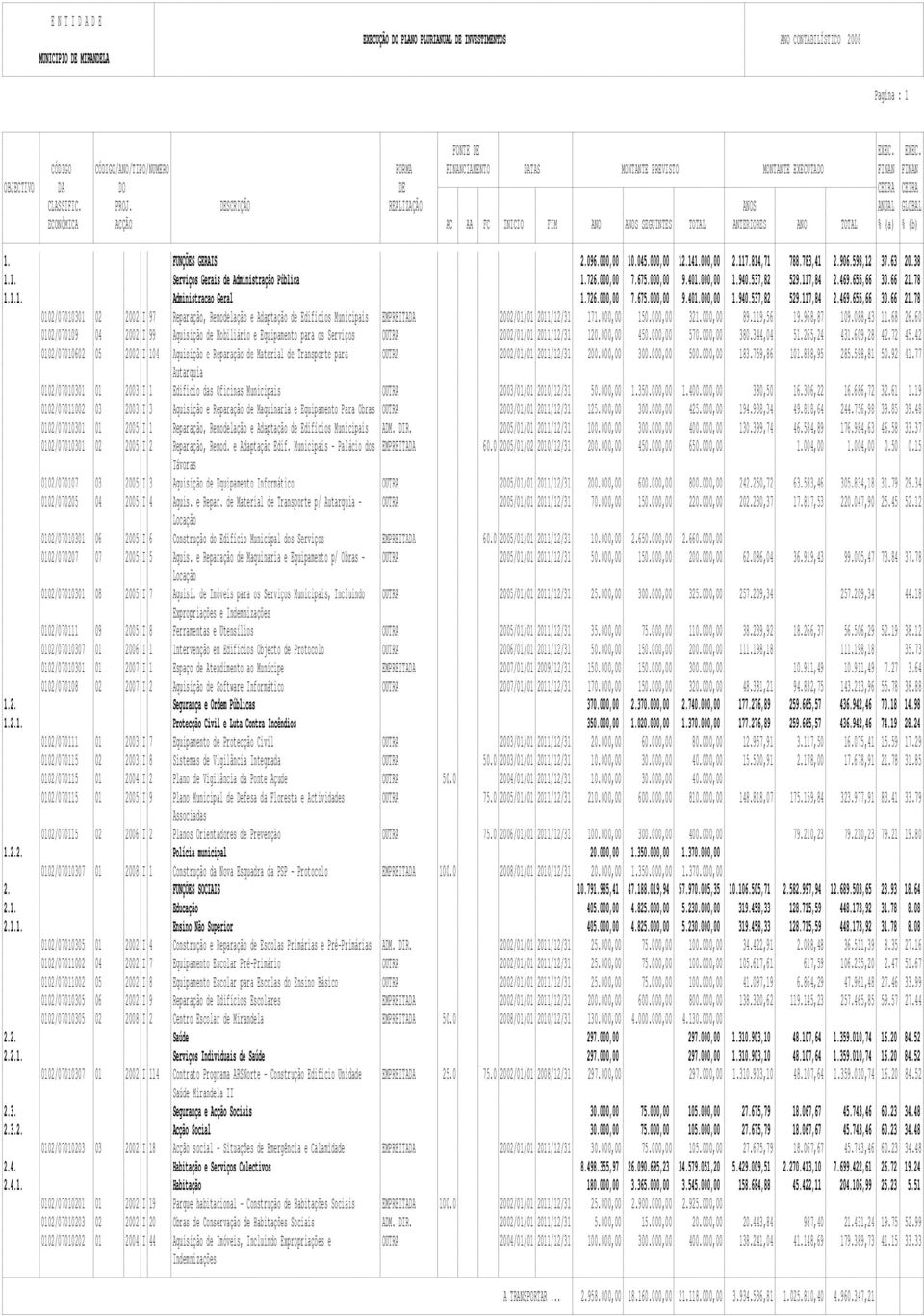 117.814,71 788.783,41 2.906.598,12 37.63 20.38 1.1. Serviços Gerais de Administração Pública 1.726.000,00 7.675.000,00 9.401.000,00 1.940.537,82 529.117,84 2.469.655,66 30.66 21.78 1.1.1. Administracao Geral 1.