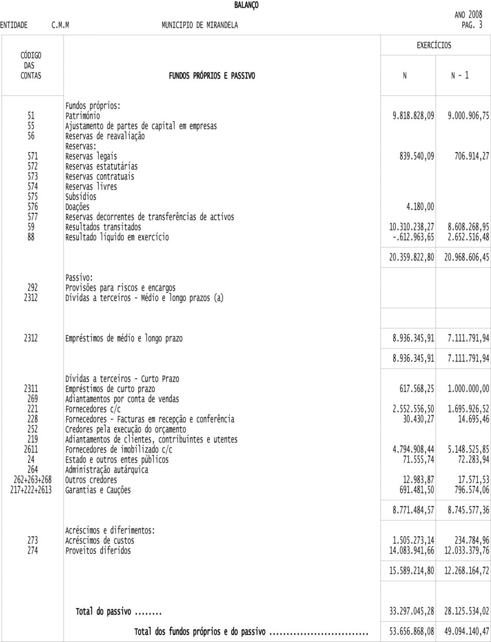 914,27 573 572 Reservas contratuais Reservas estatutárias 574 Reservas livres 575 Subsídios 576 Doações 4.180,00 577 59 Reservas decorrentes de transferências de activos Resultados transitados 10.310.