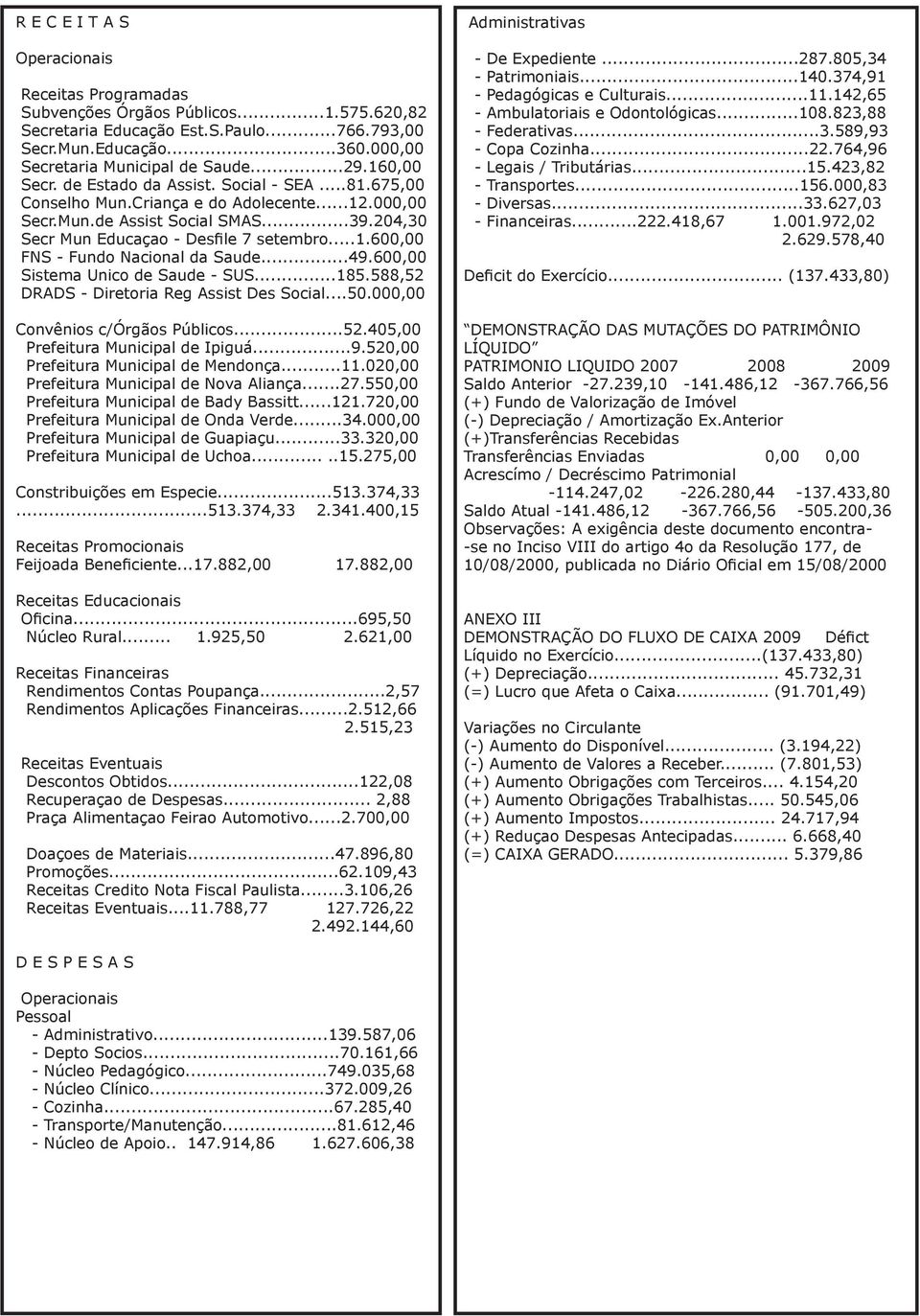 ..49.600,00 Sistema Unico de Saude - SUS...185.588,52 DRADS - Diretoria Reg Assist Des Social...50.000,00 Convênios c/órgãos Públicos...52.405,00 Prefeitura Municipal de Ipiguá...9.520,00 Prefeitura Municipal de Mendonça.