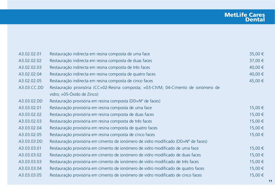 DD Restauração provisória (CC=02-Resina composta; =03-CIVM; 04-Cimento de ionómero de vidro; =05-Óxido de Zinco) A3.03.02.DD Restauração provisória em resina composta (DD=Nº de faces) A3.03.02.01 Restauração provisória em resina composta de uma face 15,00 A3.