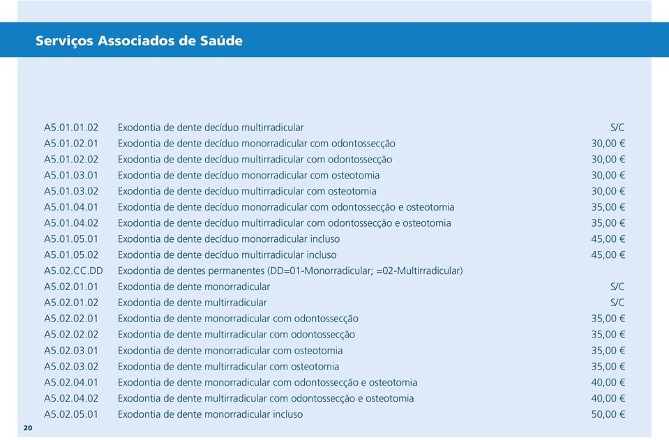 01 Exodontia de dente decíduo monorradicular com odontossecção e osteotomia 35,00 A5.01.04.02 Exodontia de dente decíduo multirradicular com odontossecção e osteotomia 35,00 A5.01.05.