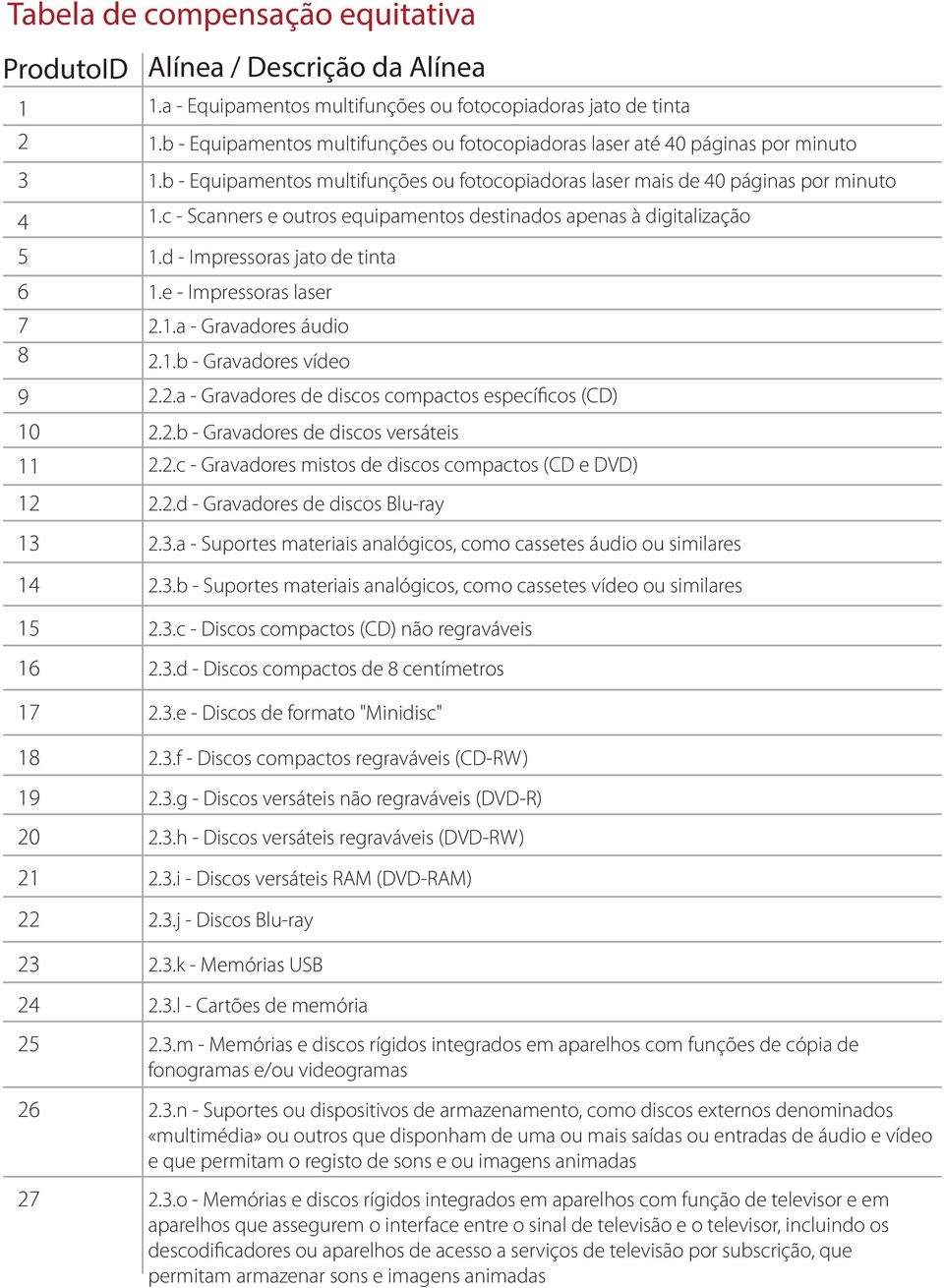 c - Scanners e outros equipamentos destinados apenas à digitalização 5 1.d - Impressoras jato de tinta 6 1.e - Impressoras laser 7 2.1.a - Gravadores áudio 8 2.1.b - Gravadores vídeo 9 2.2.a - Gravadores de discos compactos específicos (CD) 10 2.