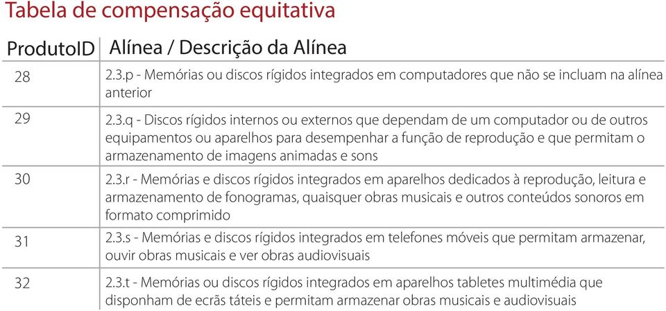 q - Discos rígidos internos ou externos que dependam de um computador ou de outros equipamentos ou aparelhos para desempenhar a função de reprodução e que permitam o armazenamento de imagens animadas