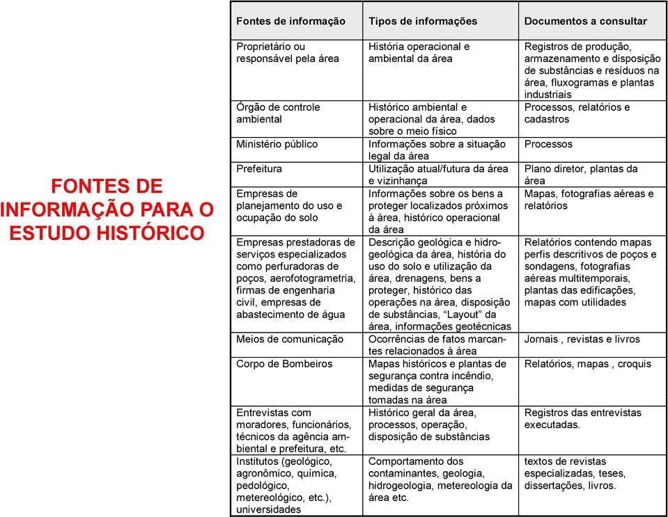 sobreomeiofísico o Processos, relatórios e cadastros Ministério público Informações sobre a situação Processos legal da área Prefeitura Utilização atual/futura da área Plano diretor, plantas da e