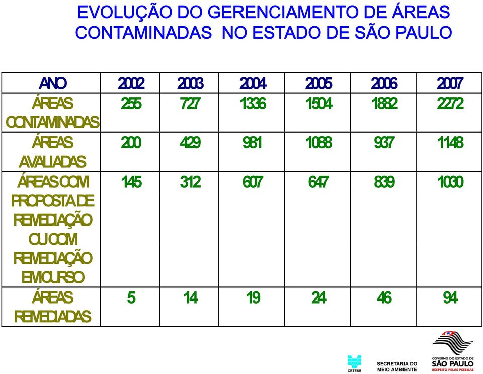 CONTAMINADAS ÁREAS 200 429 981 1088 937 1148 AVALIADAS ÁREAS COM 145 312 607