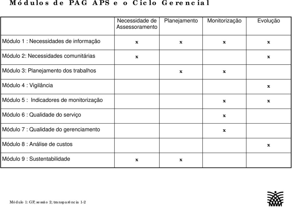 Módulo 4 : Vigilância x Módulo 5 : Indicadores de monitorização x x Módulo 6 : Qualidade do serviço x Módulo 7 :