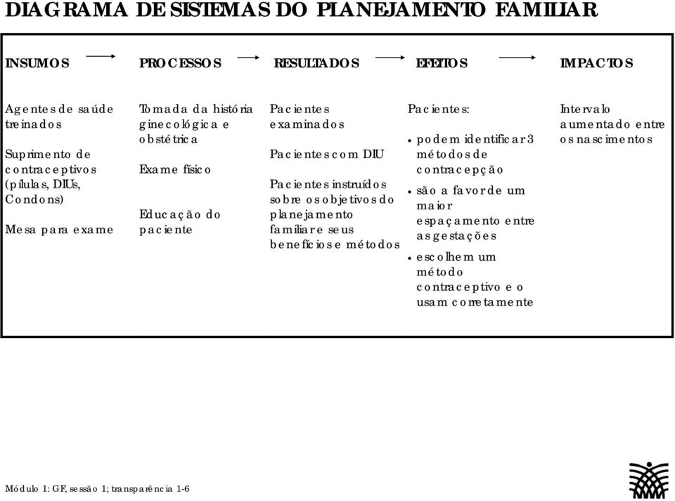 instruídos sobre os objetivos do planejamento familiar e seus benefícios e métodos Pacientes: podem identificar 3 métodos de contracepção são a favor de um maior