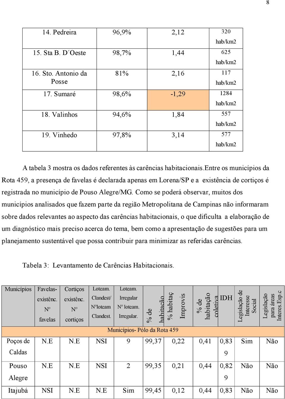 entre os municípios da Rota 459, a presença de favelas é declarada apenas em Lorena/SP e a existência de cortiços é registrada no município de Pouso Alegre/MG.