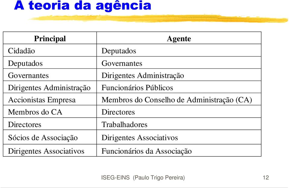 Governantes Dirigentes Administração Funcionários Públicos Membros do Conselho de Administração (CA)