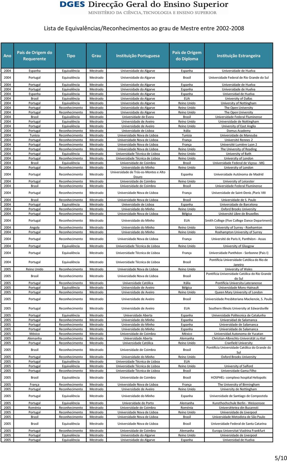 Algarve Universidad de Huelva 2004 Brasil Equivalência Mestrado Universidade do Algarve EUA University of Dallas 2004 Portugal Equivalência Mestrado Universidade do Algarve Reino Unido University of