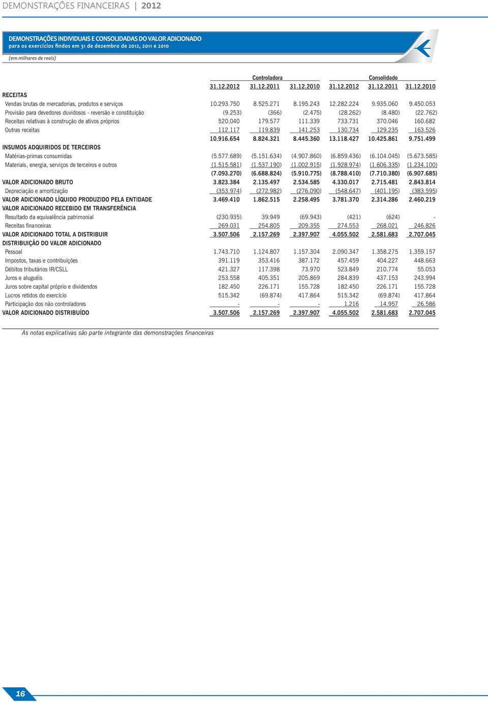 762) Receitas relativas à construção de ativos próprios 520.040 179.577 111.339 733.731 370.046 160.682 Outras receitas 112.117 119.839 141.253 130.734 129.235 163.526 10.916.654 8.824.321 8.445.