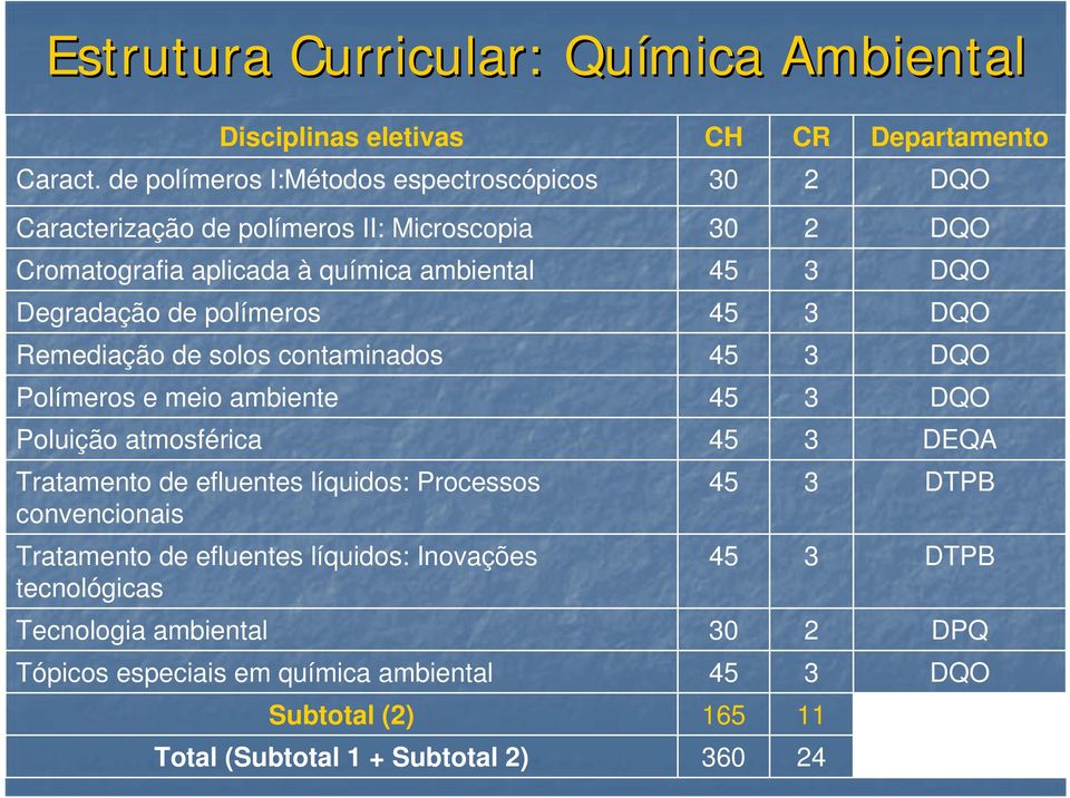 Degradação de polímeros 45 3 DQO Remediação de solos contaminados 45 3 DQO Polímeros e meio ambiente 45 3 DQO Poluição atmosférica 45 3 DEQA Tratamento de