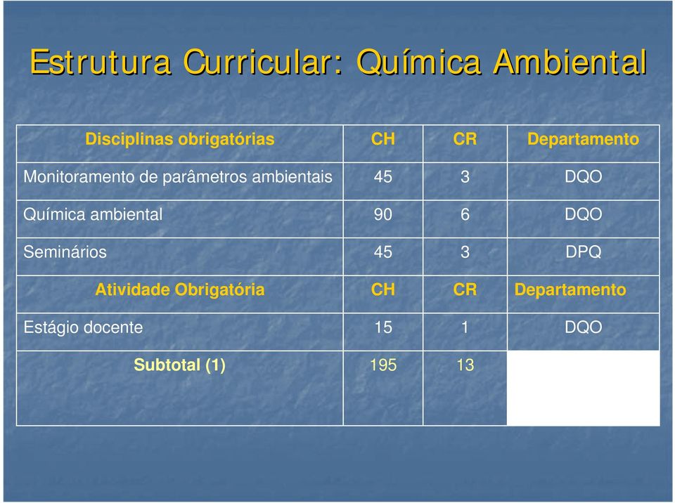 DQO Química ambiental 90 6 DQO Seminários 45 3 DPQ Atividade