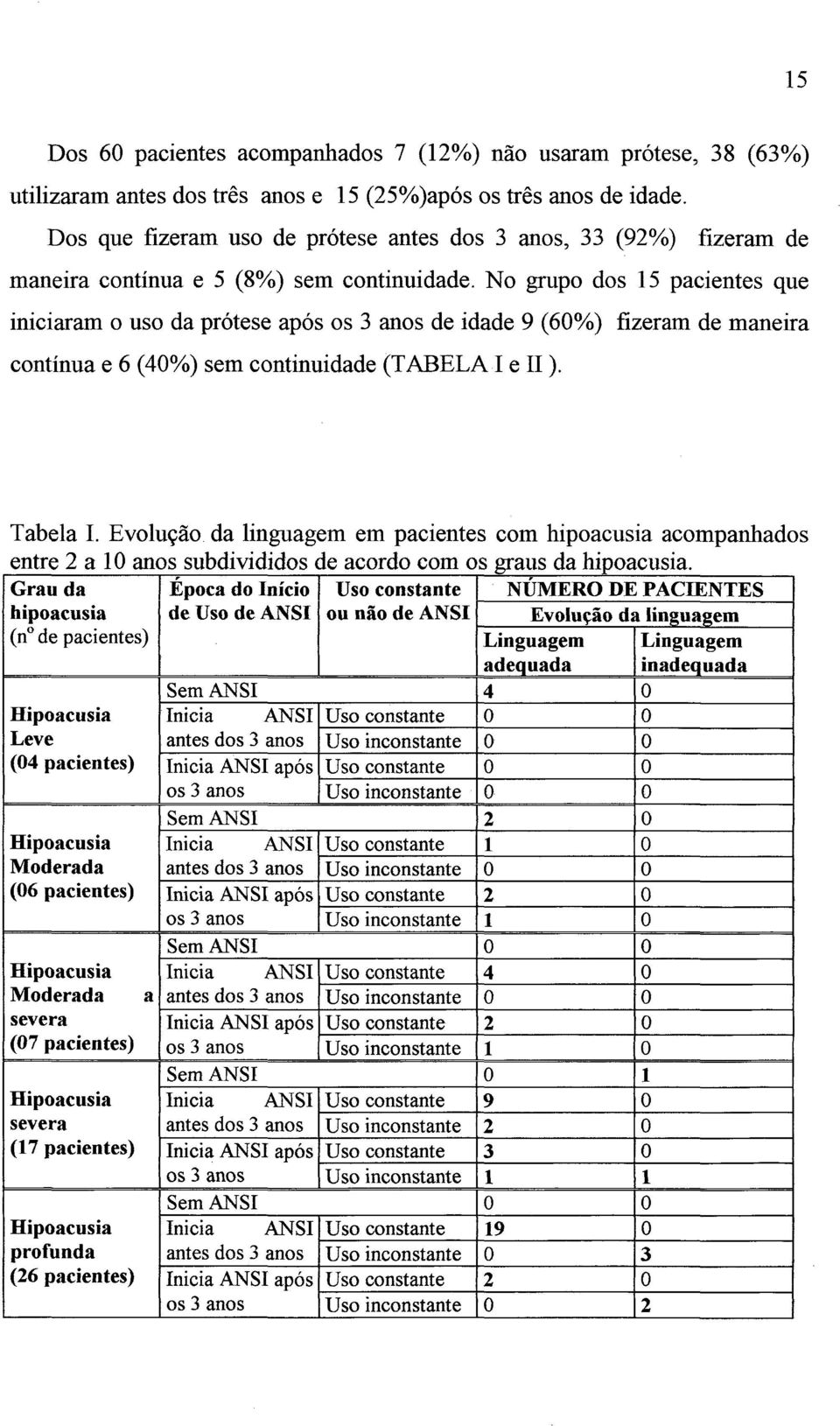 No grupo dos 15 pacientes que iniciaram o uso da prótese após os 3 anos de idade 9 (60%) fizeram de maneira contínua e 6 (40%) sem continuidade (TABELA I e II). 15 Tabela I. Evolução.