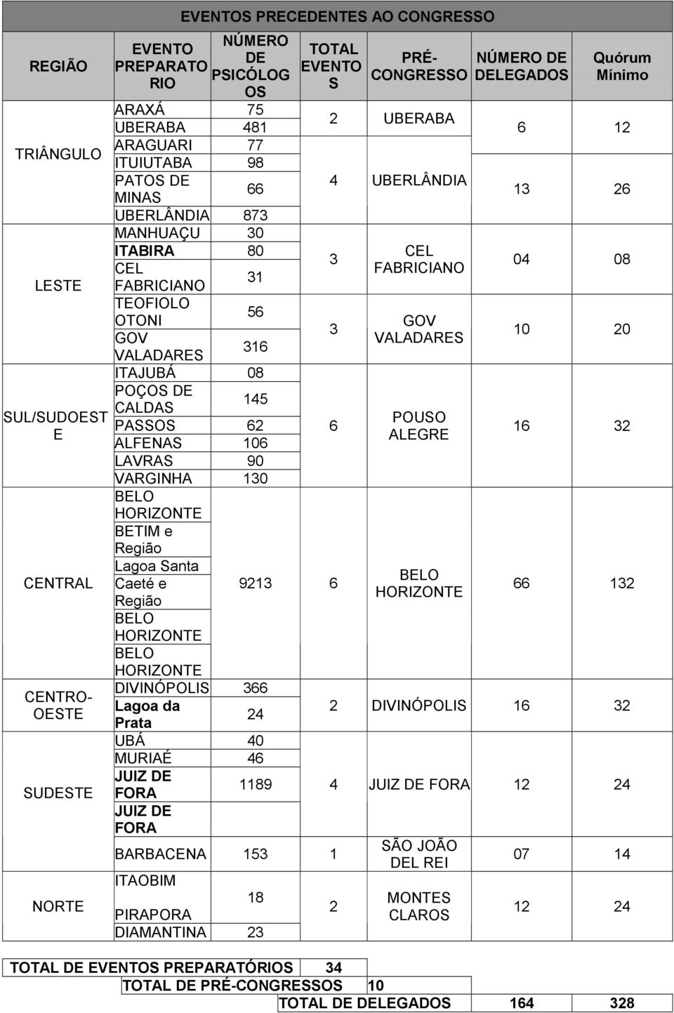 ITAJUBÁ 08 POÇOS DE 145 CALDAS PASSOS 62 ALFENAS 106 LAVRAS 90 VARGINHA 130 BETIM e Região Lagoa Santa Caeté e Região DIVINÓPOLIS 366 Lagoa da 24 Prata UBÁ 40 MURIAÉ 46 JUIZ DE FORA JUIZ DE FORA