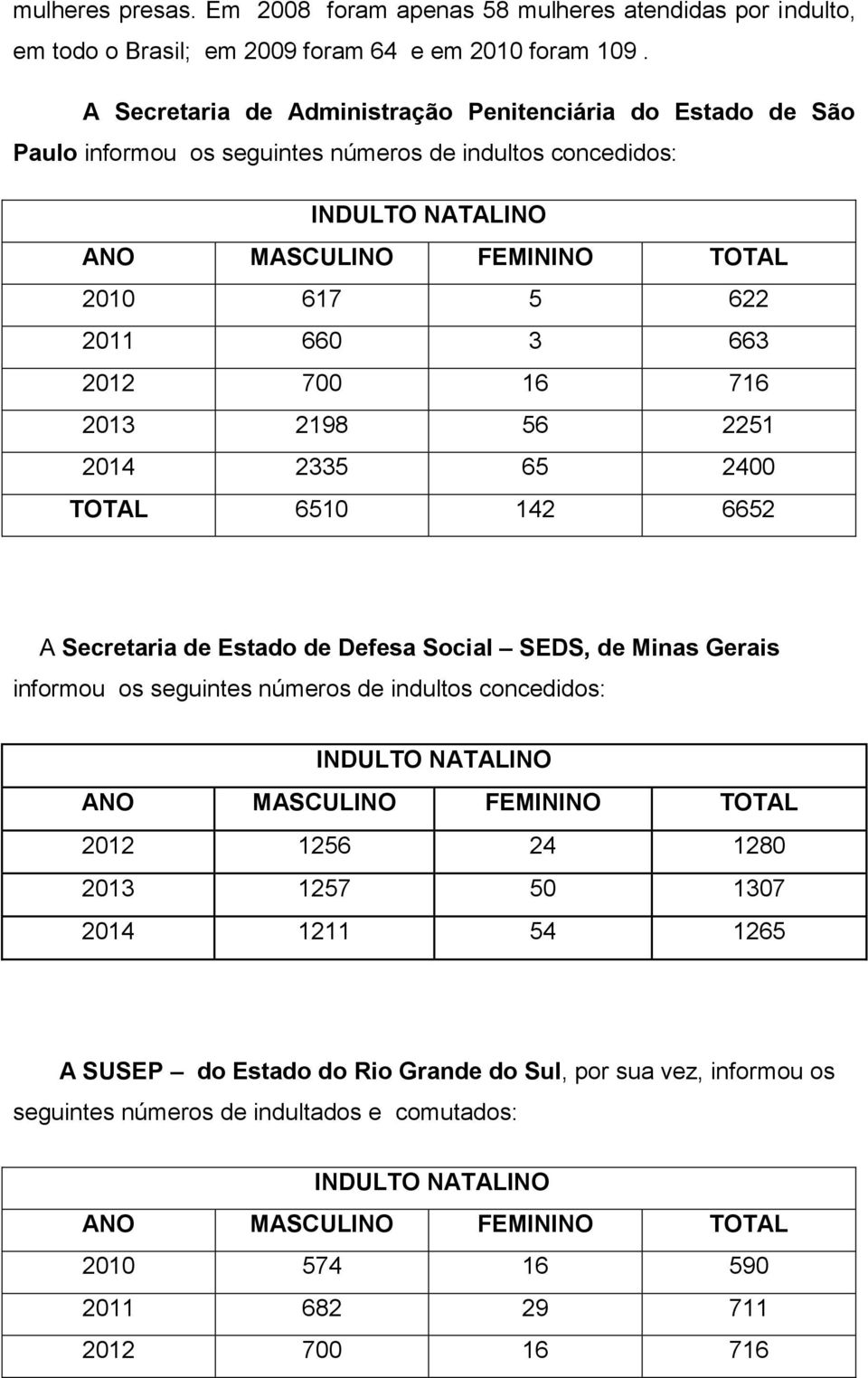 2012 700 16 716 2013 2198 56 2251 2014 2335 65 2400 TOTAL 6510 142 6652 A Secretaria de Estado de Defesa Social SEDS, de Minas Gerais informou os seguintes números de indultos concedidos: INDULTO