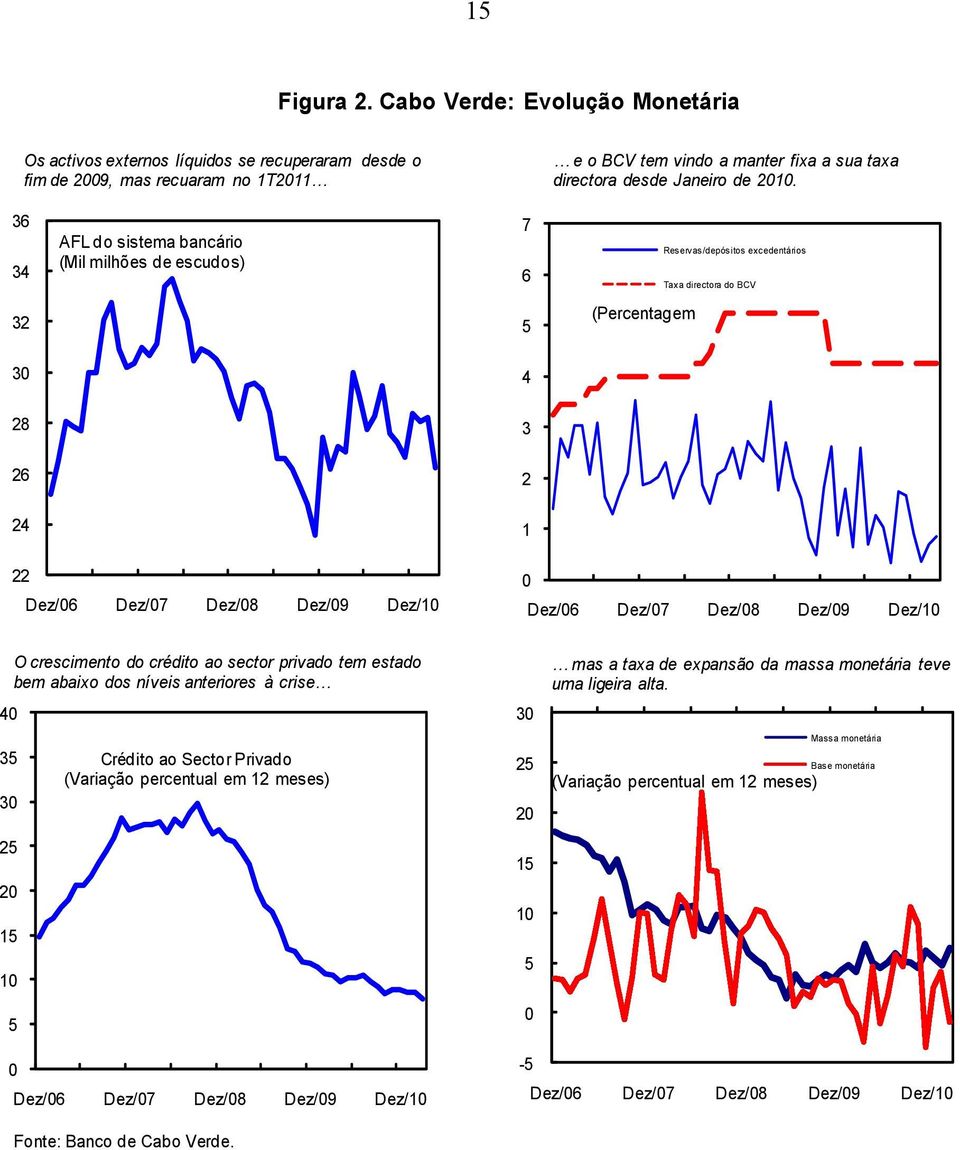 36 34 AFL do sistema bancário (Mil milhões de escudos) 7 6 Reservas/depósitos excedentários Taxa directora do BCV 32 5 (Percentagem 30 4 28 3 26 2 24 1 22 Dez/06 Dez/07 Dez/08 Dez/09 Dez/10 0 Dez/06