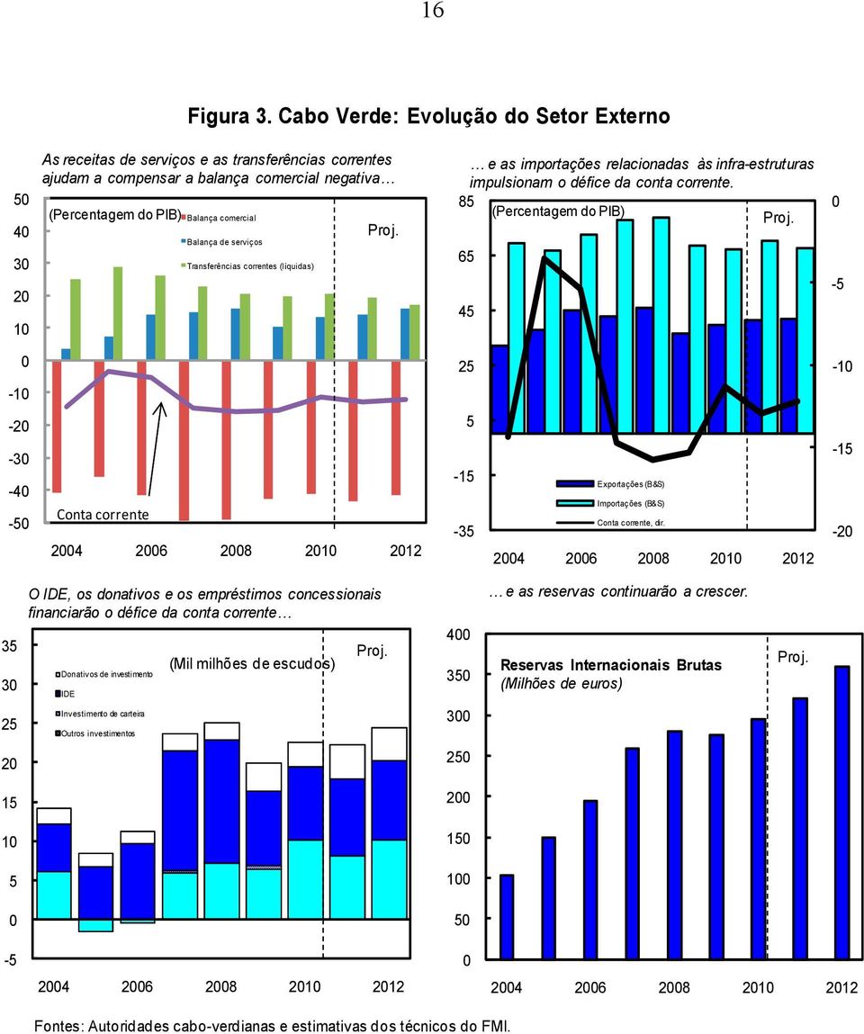 Balança de serviços Transferências correntes (líquidas) Proj. e as importações relacionadas às infra-estruturas impulsionam o défice da conta corrente. 85 (Percentagem do PIB) Proj.