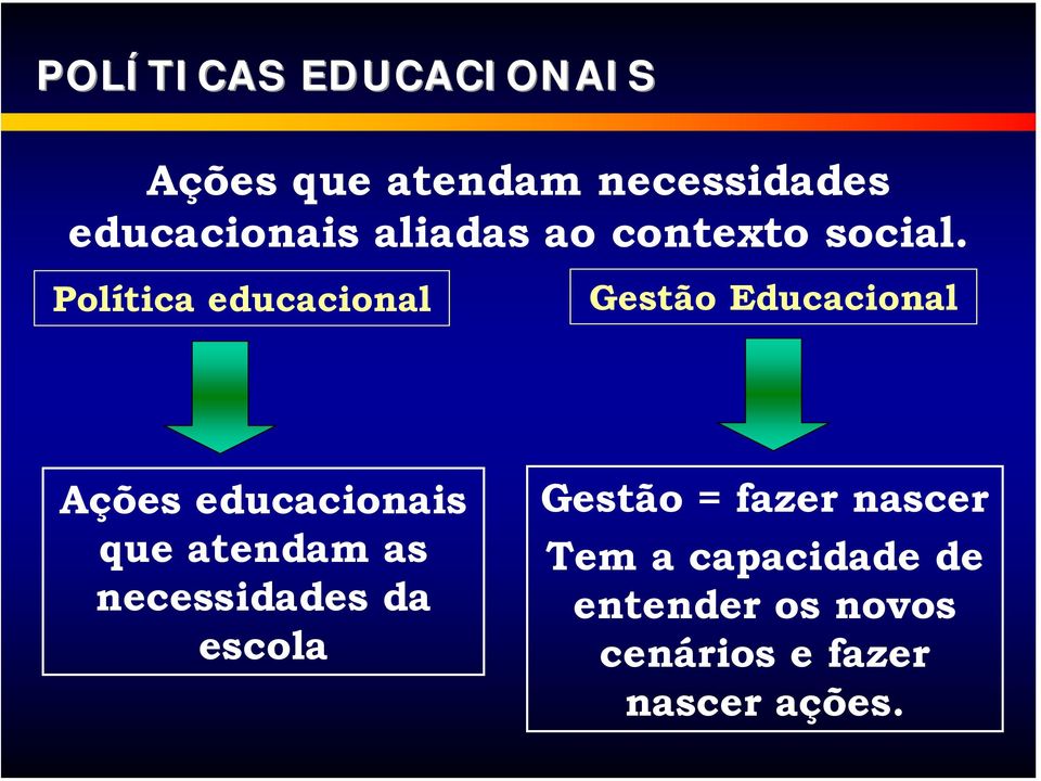 Política educacional Gestão Educacional Ações educacionais que atendam