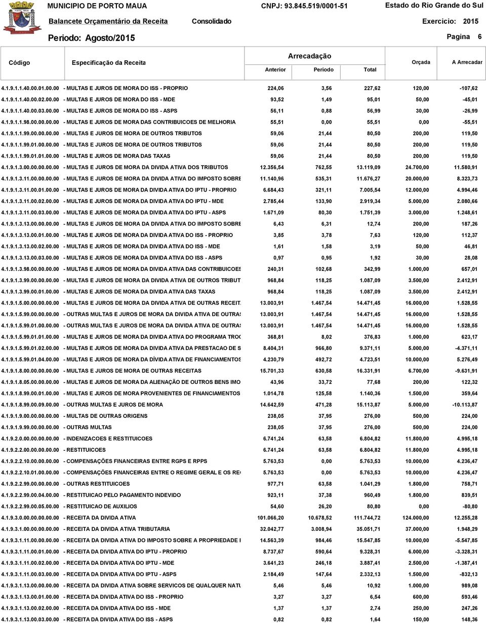 1.9.1.1.99.01.00.00.00 - MULTAS E JUROS DE MORA DE OUTROS TRIBUTOS 59,06 21,44 80,50 20 119,50 4.1.9.1.1.99.01.01.00.00 - MULTAS E JUROS DE MORA DAS TAXAS 59,06 21,44 80,50 20 119,50 4.1.9.1.3.00.00.00.00.00 - MULTAS E JUROS DE MORA DA DIVIDA ATIVA DOS TRIBUTOS 12.