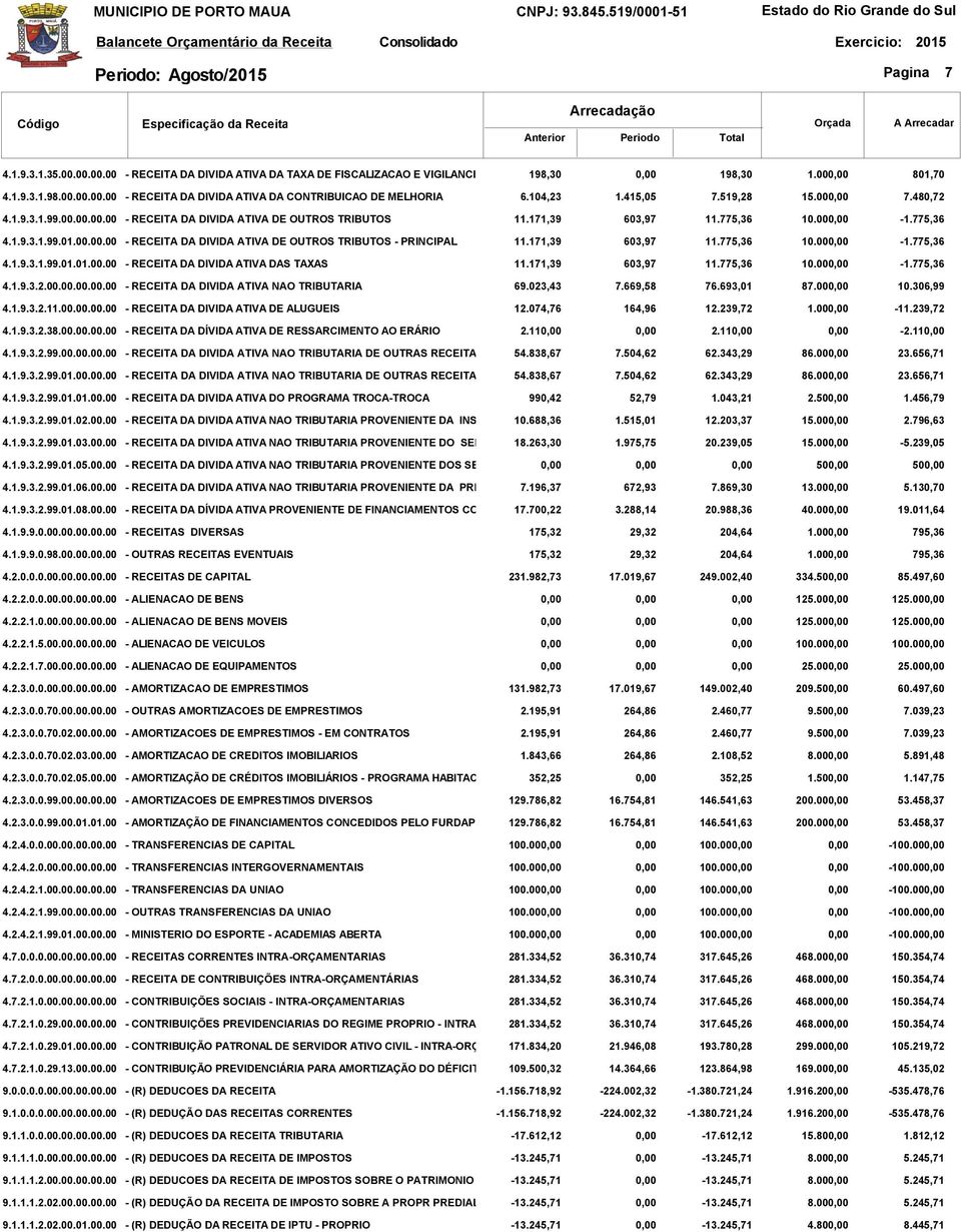 171,39 603,97 11.775,36 10.00-1.775,36 4.1.9.3.1.99.01.01.00.00 - RECEITA DA DIVIDA ATIVA DAS TAXAS 11.171,39 603,97 11.775,36 10.00-1.775,36 4.1.9.3.2.00.00.00.00.00 - RECEITA DA DIVIDA ATIVA NAO TRIBUTARIA 69.