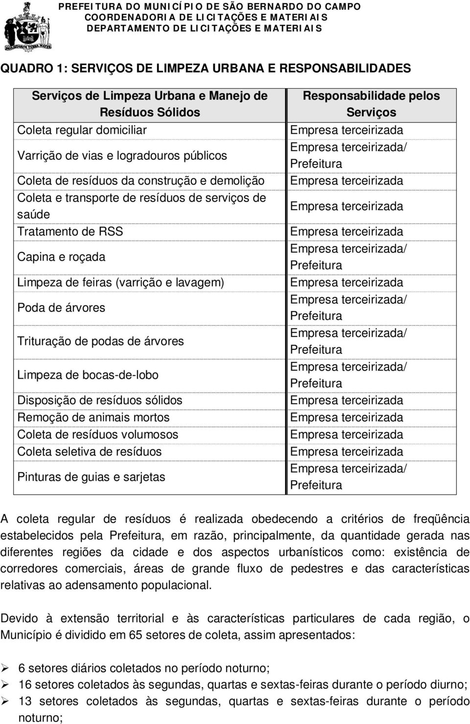 Limpeza de bocas-de-lobo Disposição de resíduos sólidos Remoção de animais mortos Coleta de resíduos volumosos Coleta seletiva de resíduos Pinturas de guias e sarjetas Responsabilidade pelos Serviços