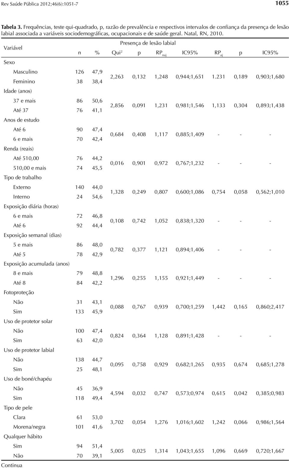 Natal, RN, 2010. Presença de lesão labial Variável n % Qui 2 p RP naj IC95% RP aj p IC95% Sexo Masculino 126 47,9 Feminino 38 38,4 2,263 0,132 1,248 0,944;1,651 1.