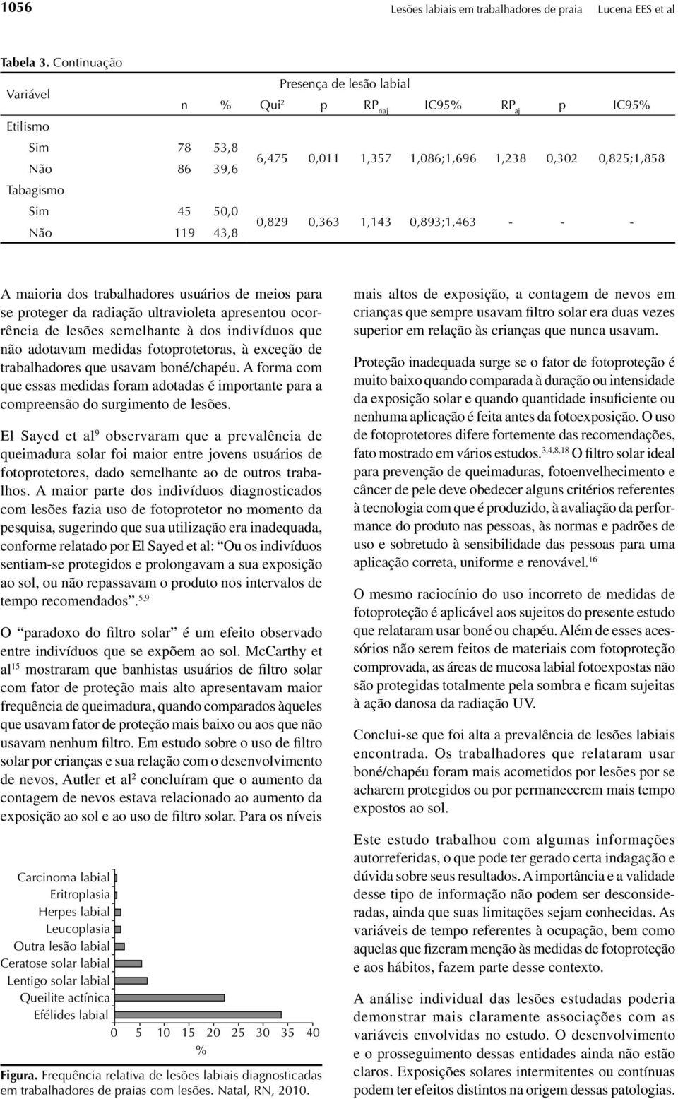 119 43,8 0,829 0,363 1,143 0,893;1,463 - - - A maioria dos trabalhadores usuários de meios para se proteger da radiação ultravioleta apresentou ocorrência de lesões semelhante à dos indivíduos que