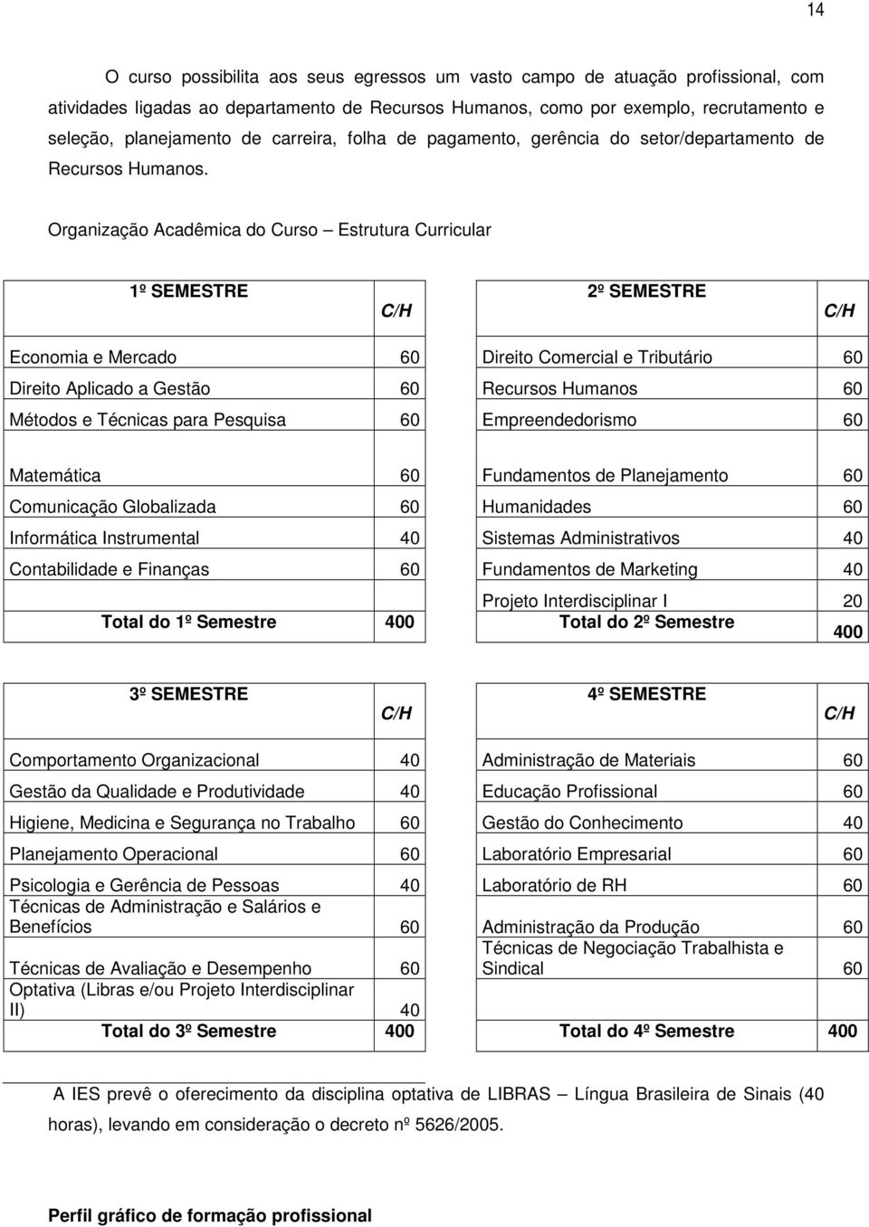 Organização Acadêmica do Curso Estrutura Curricular 1º SEMESTRE C/H 2º SEMESTRE C/H Economia e Mercado 60 Direito Comercial e Tributário 60 Direito Aplicado a Gestão 60 Recursos Humanos 60 Métodos e