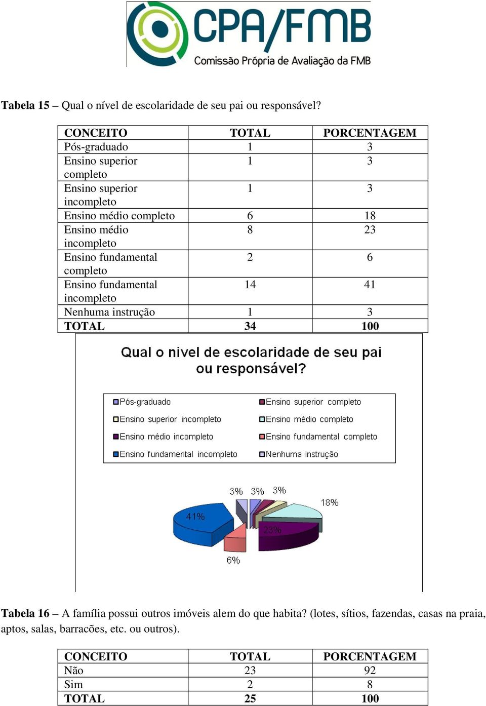 23 incompleto Ensino fundamental 2 6 completo Ensino fundamental 14 41 incompleto Nenhuma instrução 1 3 TOTAL 34 100