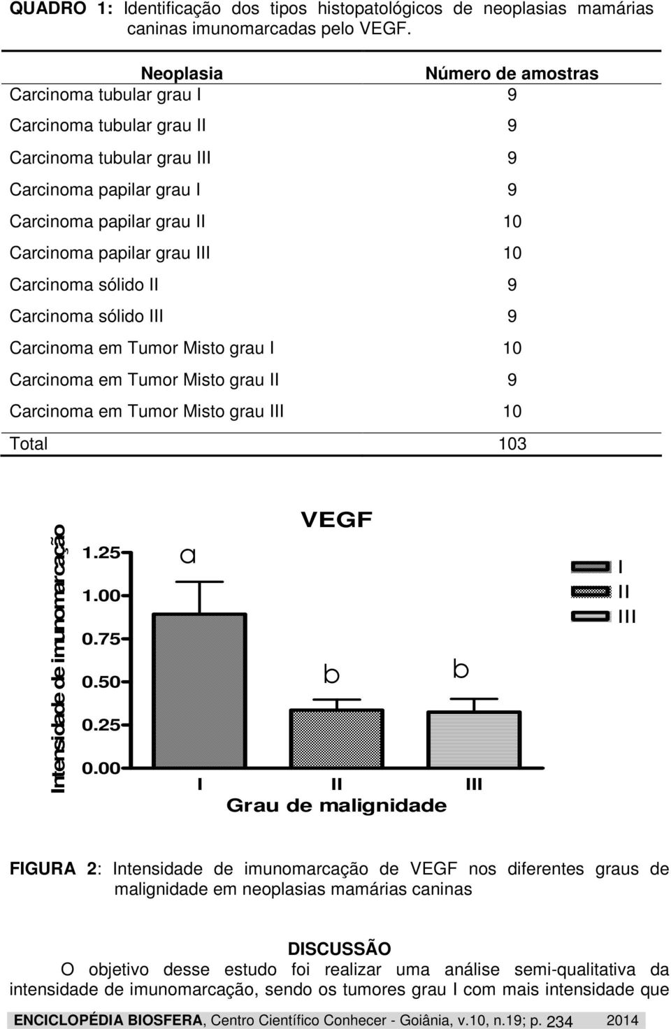 Carcinoma sólido II 9 Carcinoma sólido III 9 Carcinoma em Tumor Misto grau I 10 Carcinoma em Tumor Misto grau II 9 Carcinoma em Tumor Misto grau III 10 Total 103 Intensidade de imunomarcação 1.25 1.