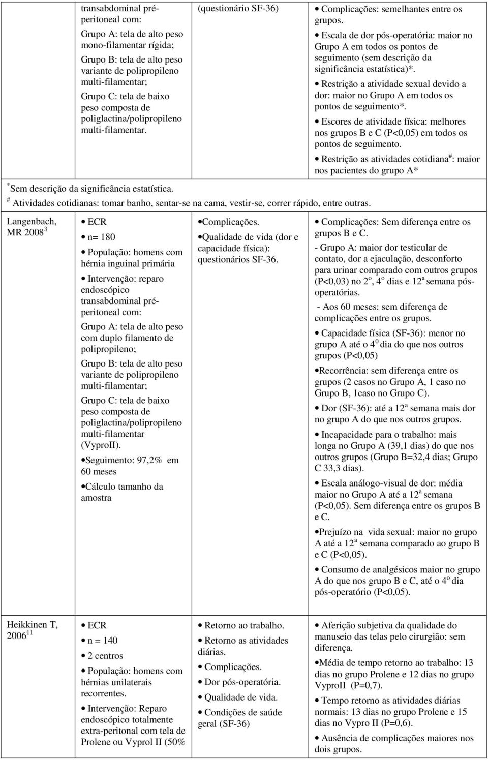 Escala de dor pós-operatória: maior no Grupo A em todos os pontos de seguimento (sem descrição da significância estatística)*.