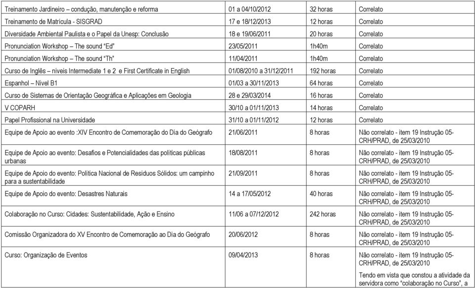 níveis Intermediate 1 e 2 e First Certificate in English 01/08/2010 a 31/12/2011 192 horas Correlato Espanhol Nível B1 01/03 a 30/11/2013 64 horas Correlato Curso de Sistemas de Orientação Geográfica