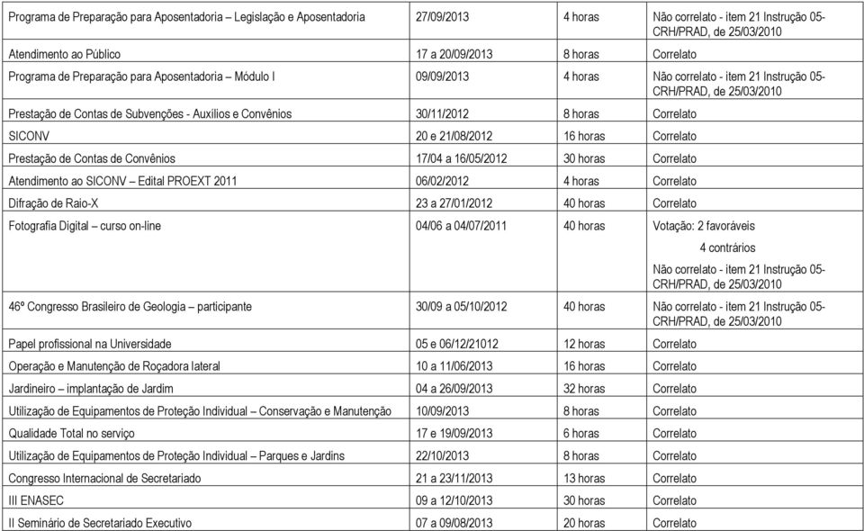 21/08/2012 16 horas Correlato Prestação de Contas de Convênios 17/04 a 16/05/2012 30 horas Correlato Atendimento ao SICONV Edital PROEXT 2011 06/02/2012 4 horas Correlato Difração de Raio-X 23 a